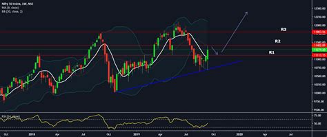 Nifty 50 Chart .